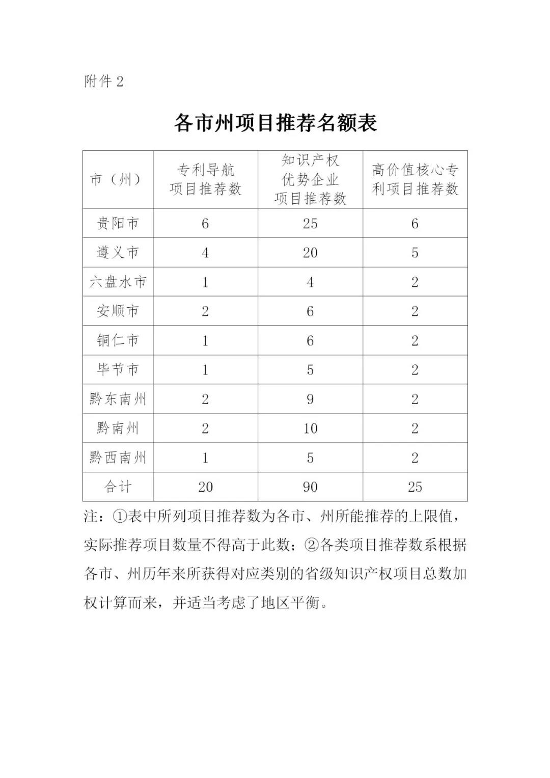 最高可資助50萬元！2022年貴州省知識產權運用促進項目開始申報