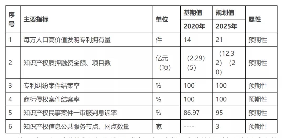 《珠海市知識產權事業發展“十四五”規劃》全文發布！