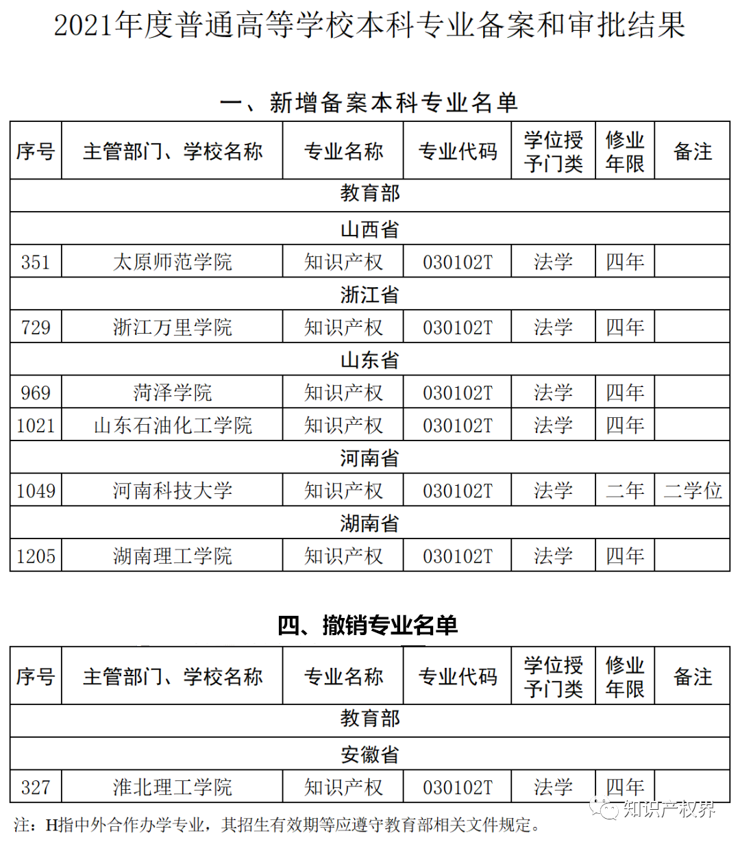 更新！2021年新增備案5所高?！爸R產權”本科專業