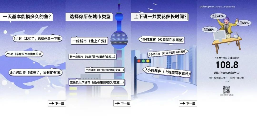 如果知產人的工作幸福指數可以計算，你可以得幾分？  ?