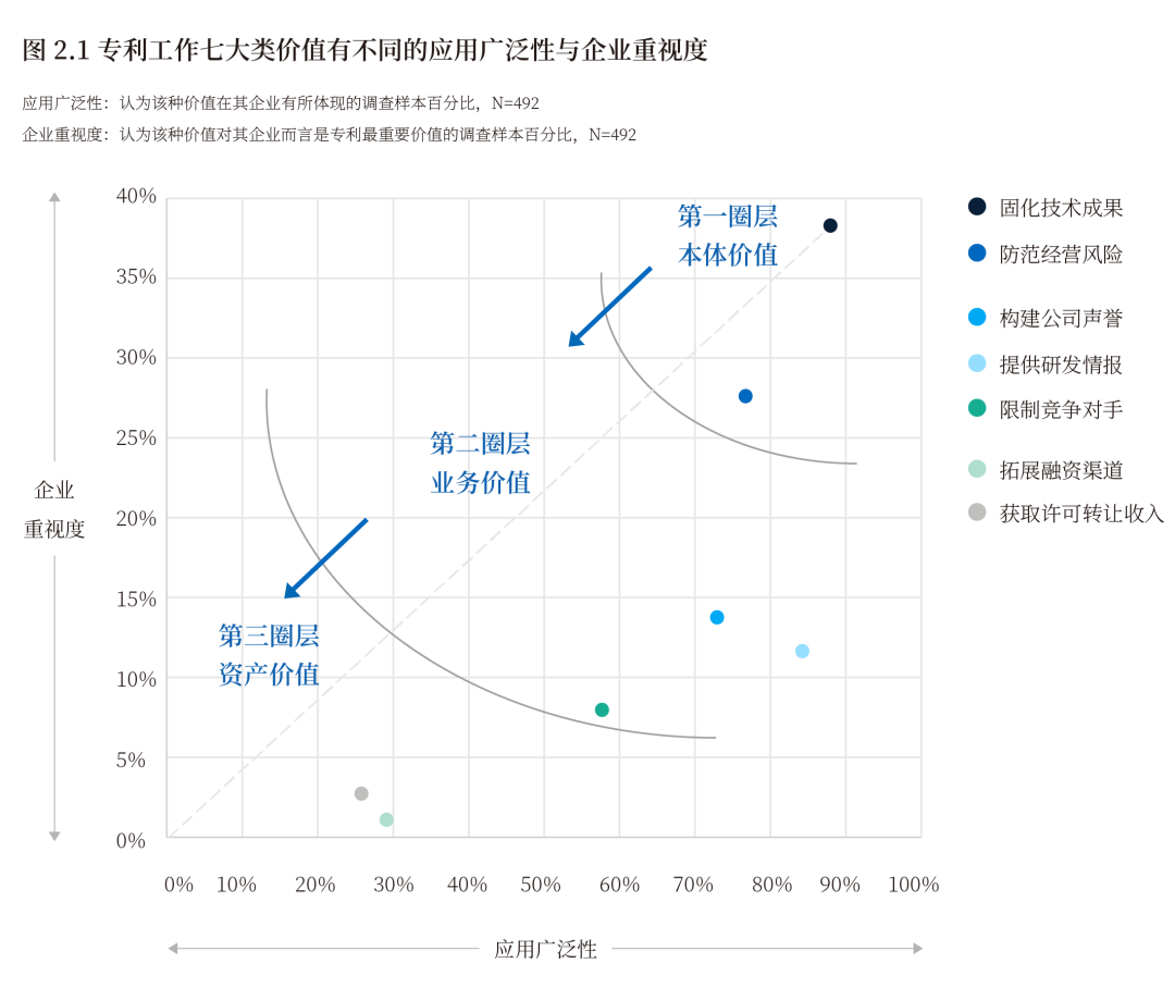 《2022中國知識產權年度調研報告》正式發布！  ?
