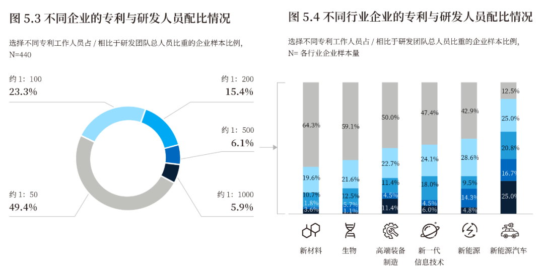 《2022中國知識產權年度調研報告》正式發布！  ?