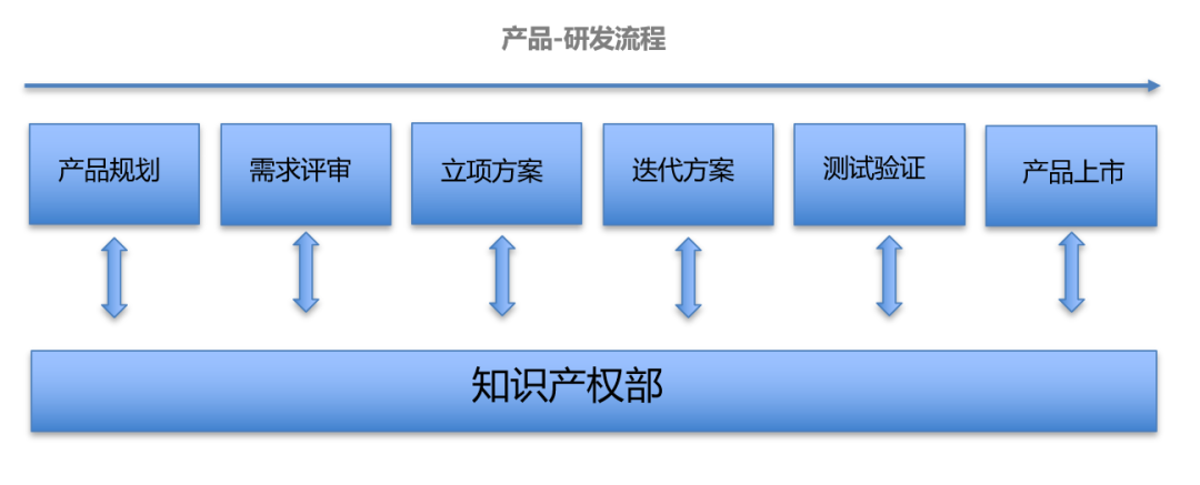 企業IPR如何做好產品/研發階段的專利風險防控工作？