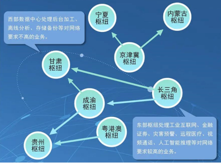 東數西算的專利故事  ?