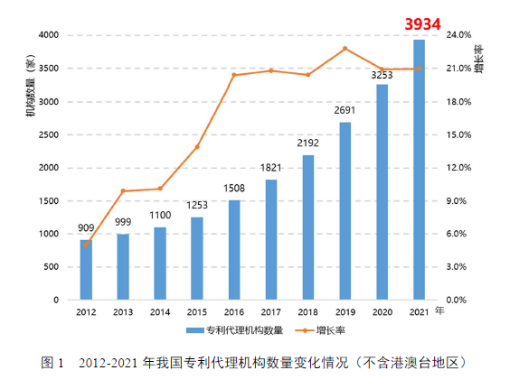 國知局：鎖定84家人均代理量持續超平均水平5倍代理機構，完善“黑代理”“審代勾連”等風險提示功能
