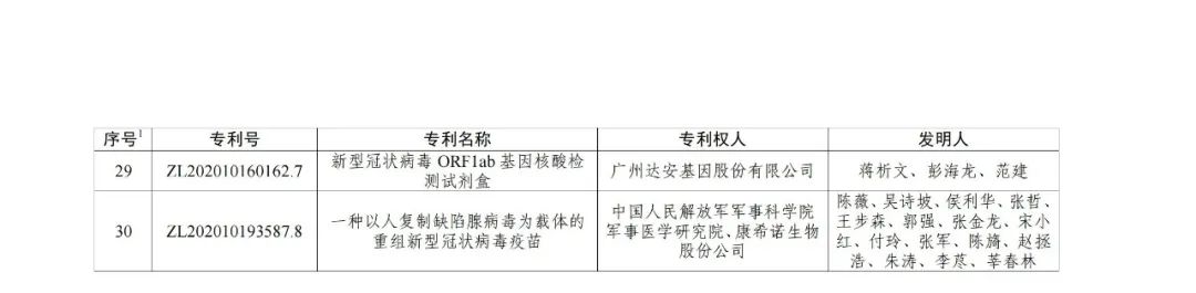 第二十三屆中國專利獎授獎決定出爐?。ǜ剑和暾婷麊危? ?