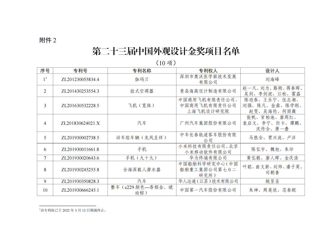 第二十三屆中國專利獎授獎決定出爐?。ǜ剑和暾婷麊危? ?