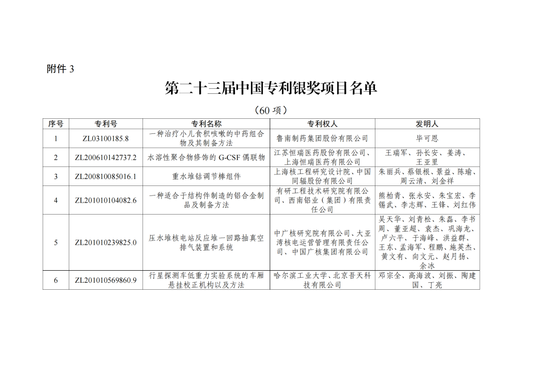 第二十三屆中國專利獎授獎決定出爐?。ǜ剑和暾婷麊危? ?