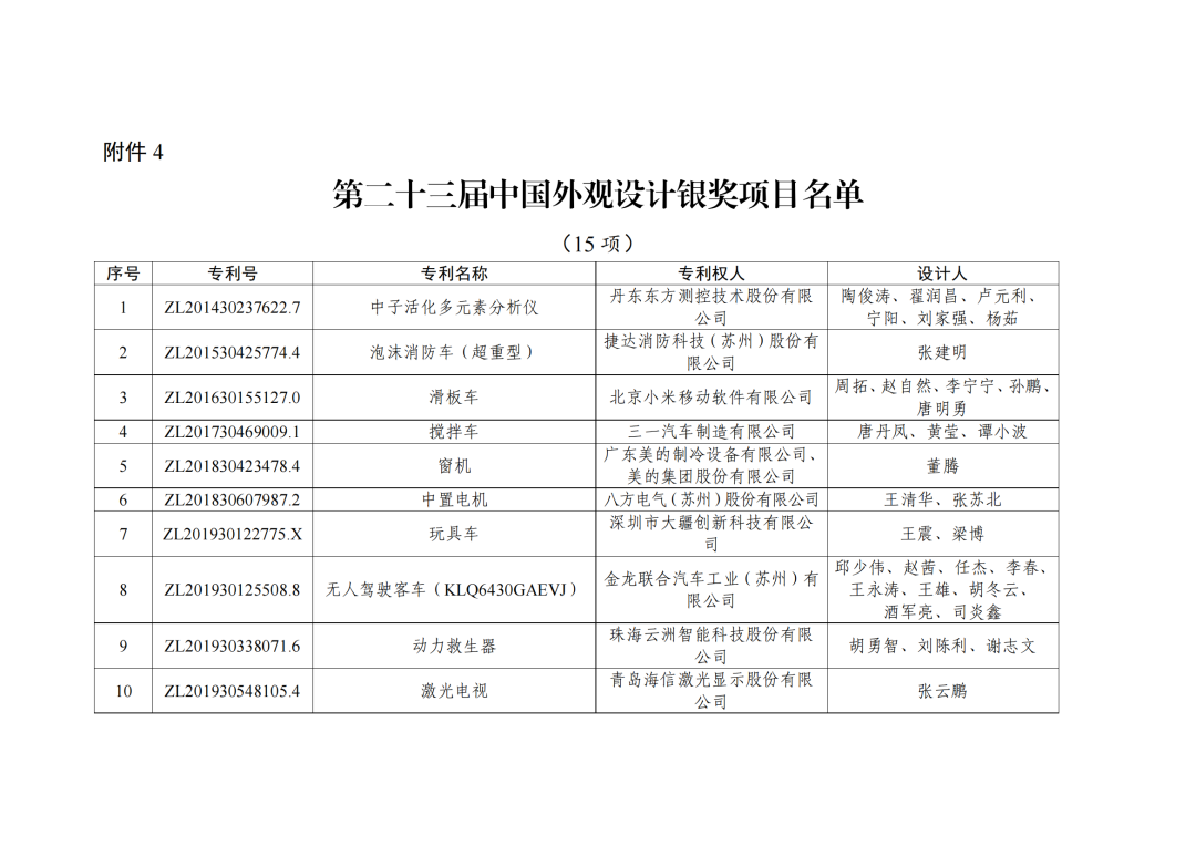第二十三屆中國專利獎授獎決定出爐?。ǜ剑和暾婷麊危? ?