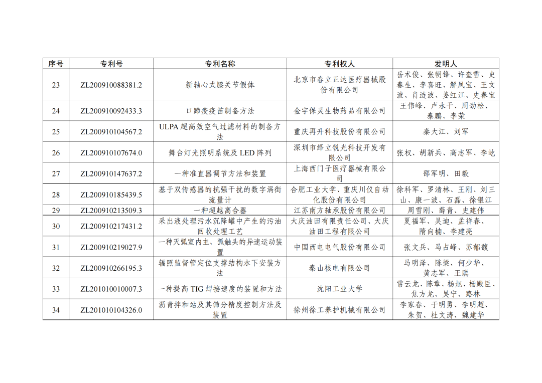 第二十三屆中國專利獎授獎決定出爐?。ǜ剑和暾婷麊危? ?