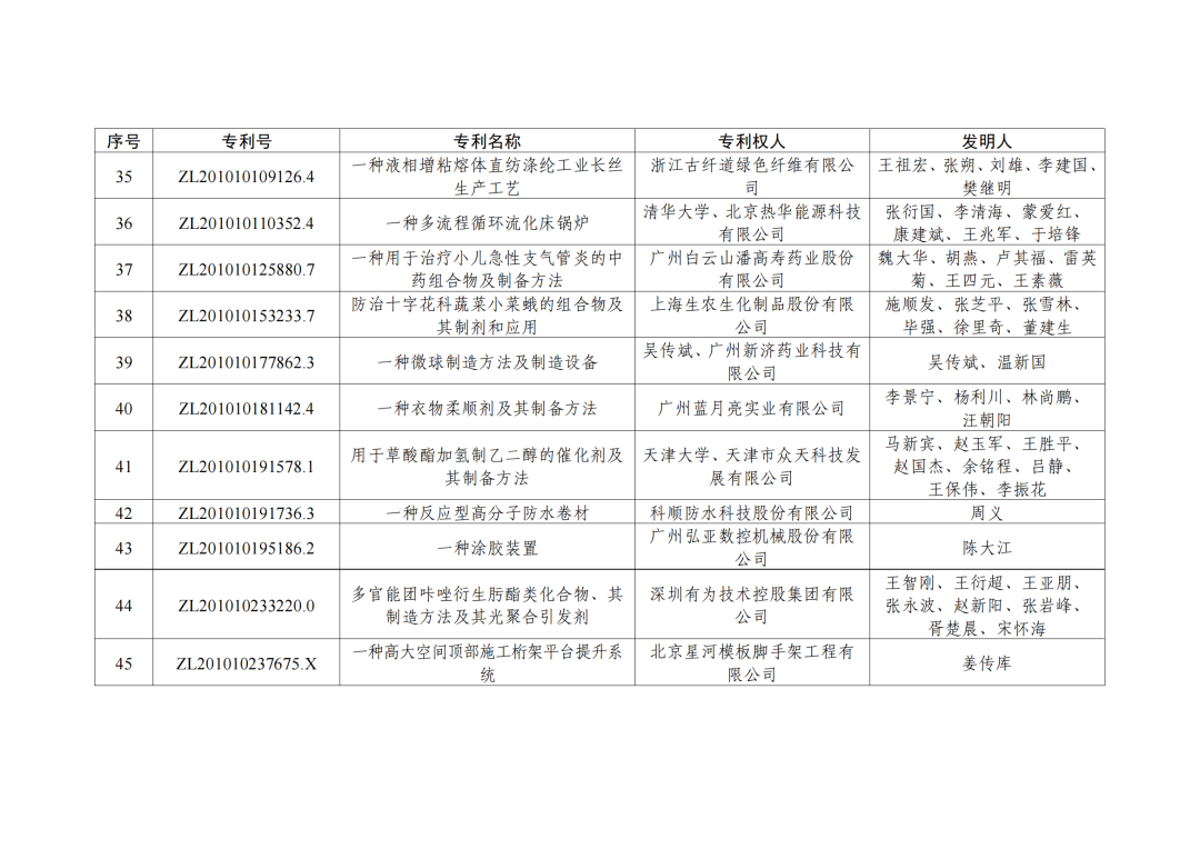 第二十三屆中國專利獎授獎決定出爐?。ǜ剑和暾婷麊危? ?