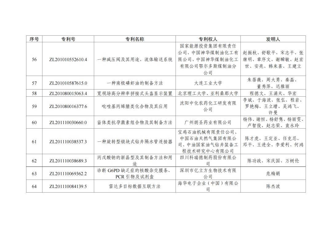 第二十三屆中國專利獎授獎決定出爐?。ǜ剑和暾婷麊危? ?