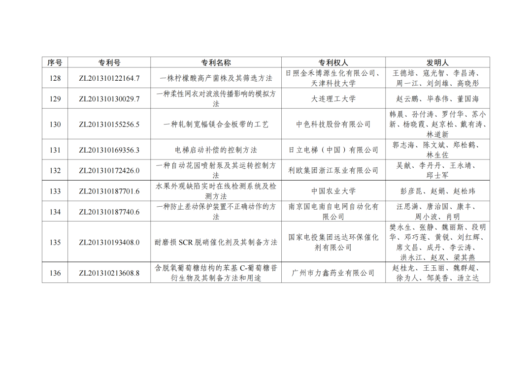 第二十三屆中國專利獎授獎決定出爐?。ǜ剑和暾婷麊危? ?