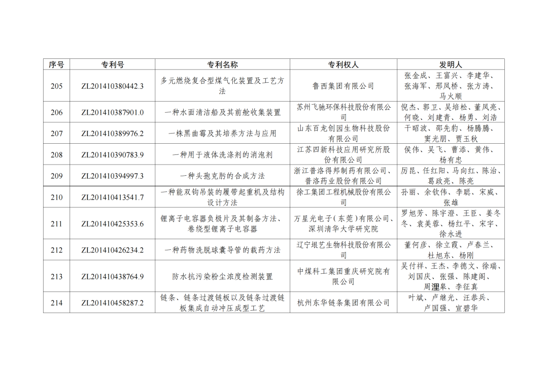第二十三屆中國專利獎授獎決定出爐?。ǜ剑和暾婷麊危? ?