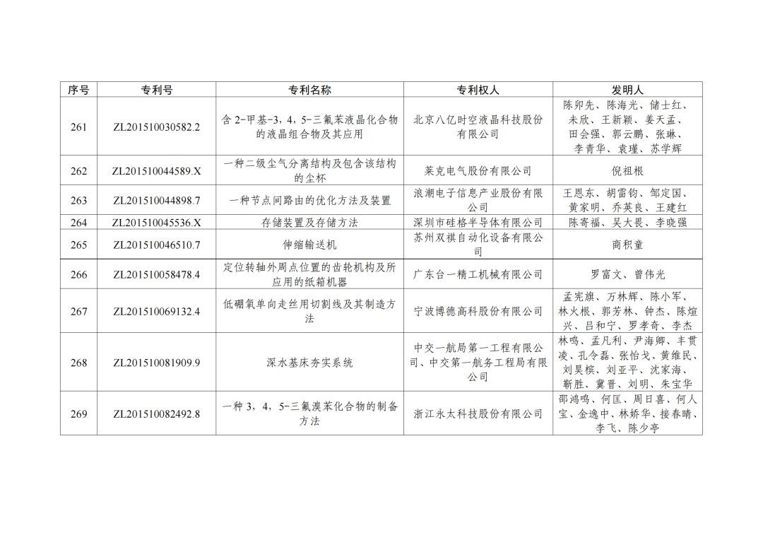 第二十三屆中國專利獎授獎決定出爐?。ǜ剑和暾婷麊危? ?