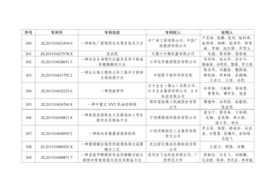 第二十三屆中國專利獎授獎決定出爐?。ǜ剑和暾婷麊危? ?