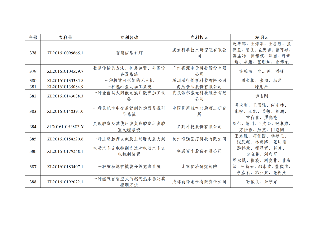 第二十三屆中國專利獎授獎決定出爐?。ǜ剑和暾婷麊危? ?