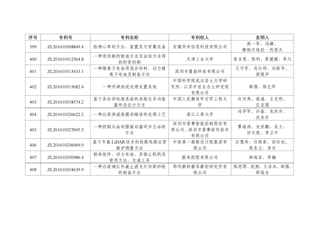 第二十三屆中國專利獎授獎決定出爐?。ǜ剑和暾婷麊危? ?
