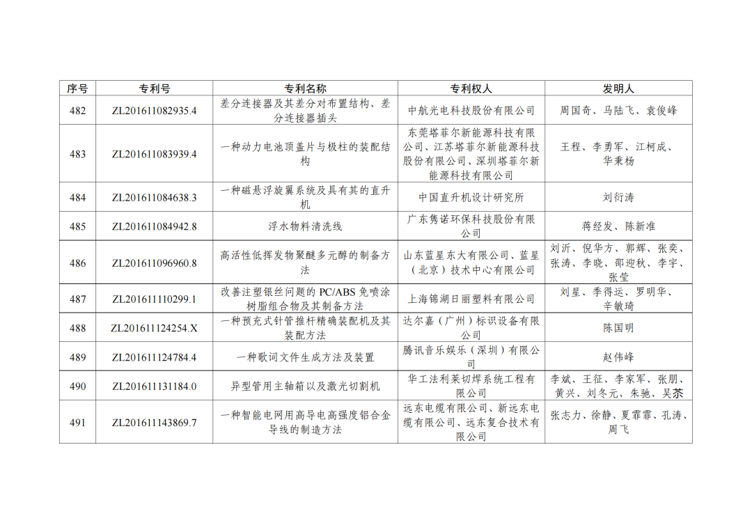 第二十三屆中國專利獎授獎決定出爐?。ǜ剑和暾婷麊危? ?