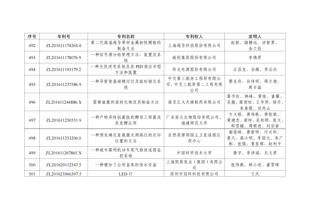 第二十三屆中國專利獎授獎決定出爐?。ǜ剑和暾婷麊危? ?
