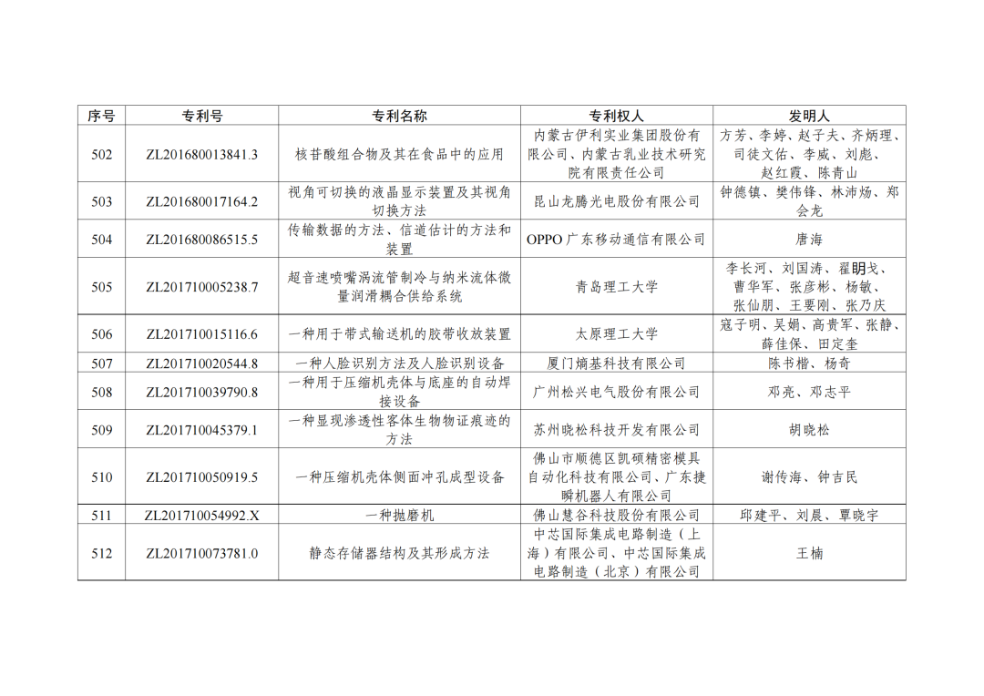 第二十三屆中國專利獎授獎決定出爐?。ǜ剑和暾婷麊危? ?