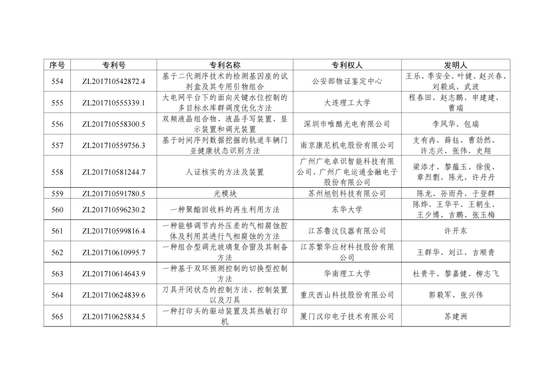 第二十三屆中國專利獎授獎決定出爐?。ǜ剑和暾婷麊危? ?