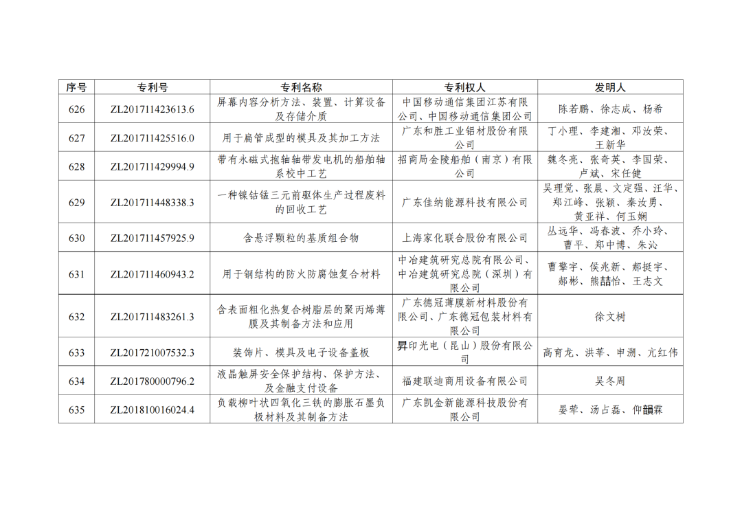 第二十三屆中國專利獎授獎決定出爐?。ǜ剑和暾婷麊危? ?