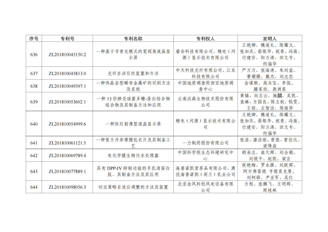第二十三屆中國專利獎授獎決定出爐?。ǜ剑和暾婷麊危? ?