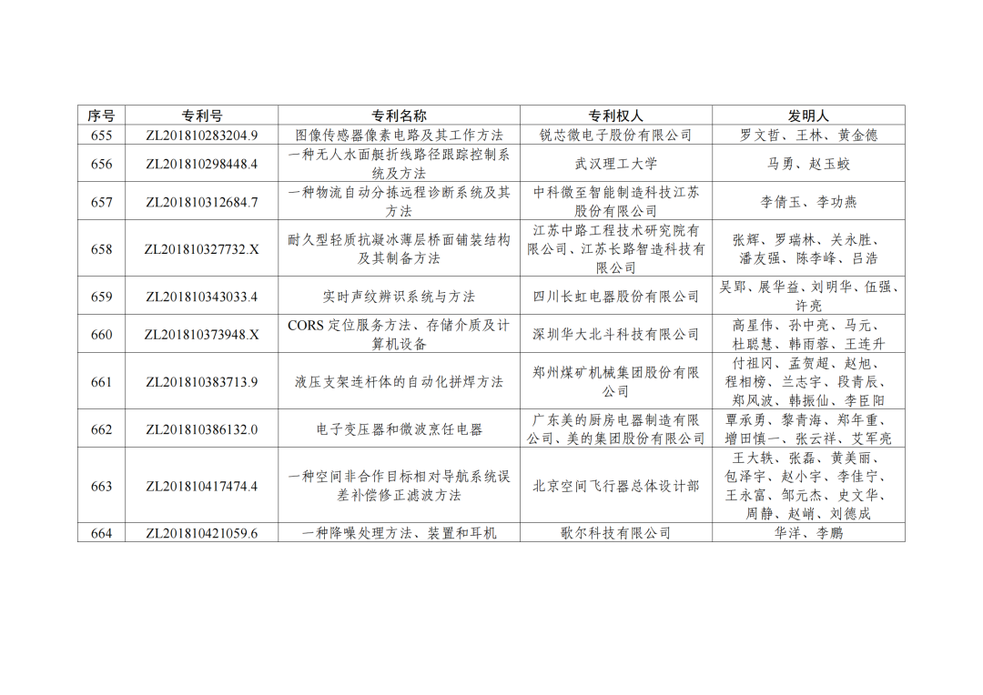 第二十三屆中國專利獎授獎決定出爐?。ǜ剑和暾婷麊危? ?