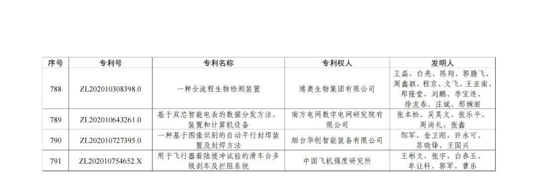 第二十三屆中國專利獎授獎決定出爐?。ǜ剑和暾婷麊危? ?