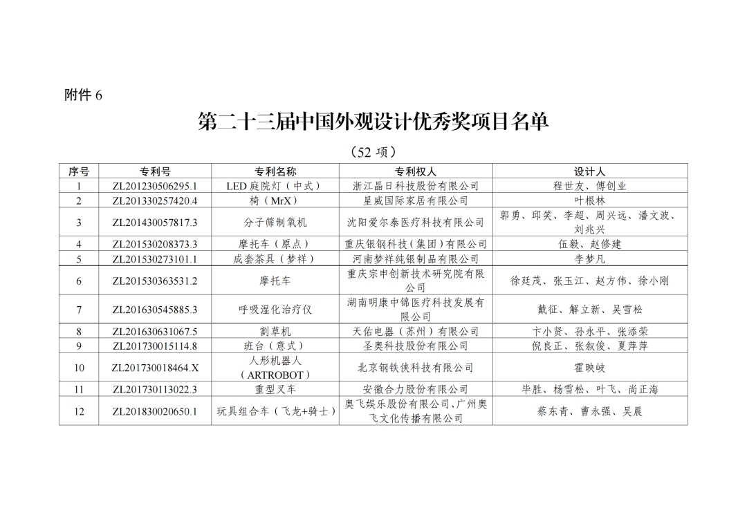 第二十三屆中國專利獎授獎決定出爐?。ǜ剑和暾婷麊危? ?
