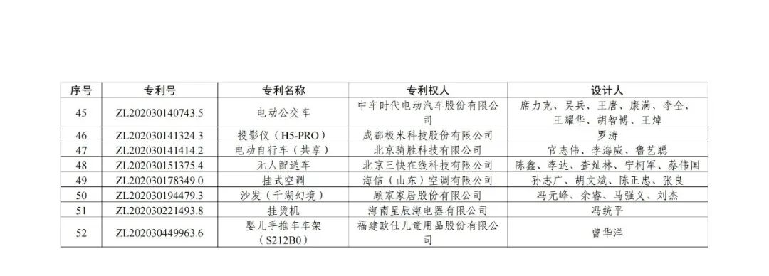 第二十三屆中國專利獎授獎決定出爐?。ǜ剑和暾婷麊危? ?