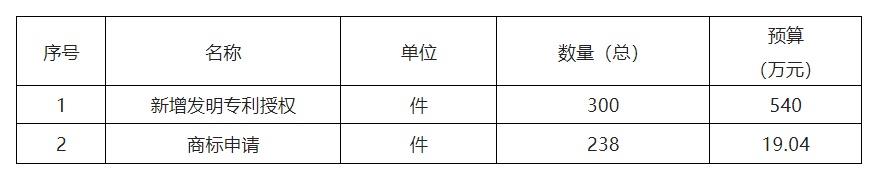 559.04萬！徐州高新技術產業開發區2022年度采購知識產權服務