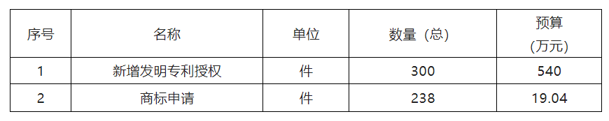 559.04萬！徐州高新技術產業開發區2022年度采購知識產權服務