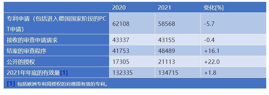 新冠疫情兩年來德國專利動態概況  ?