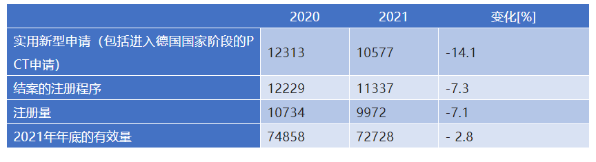 新冠疫情兩年來德國專利動態概況  ?