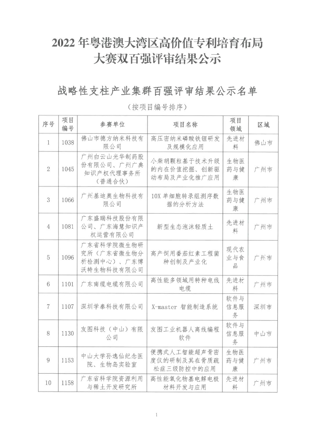 2022年粵港澳大灣區高價值專利培育布局大賽雙百強名單公示