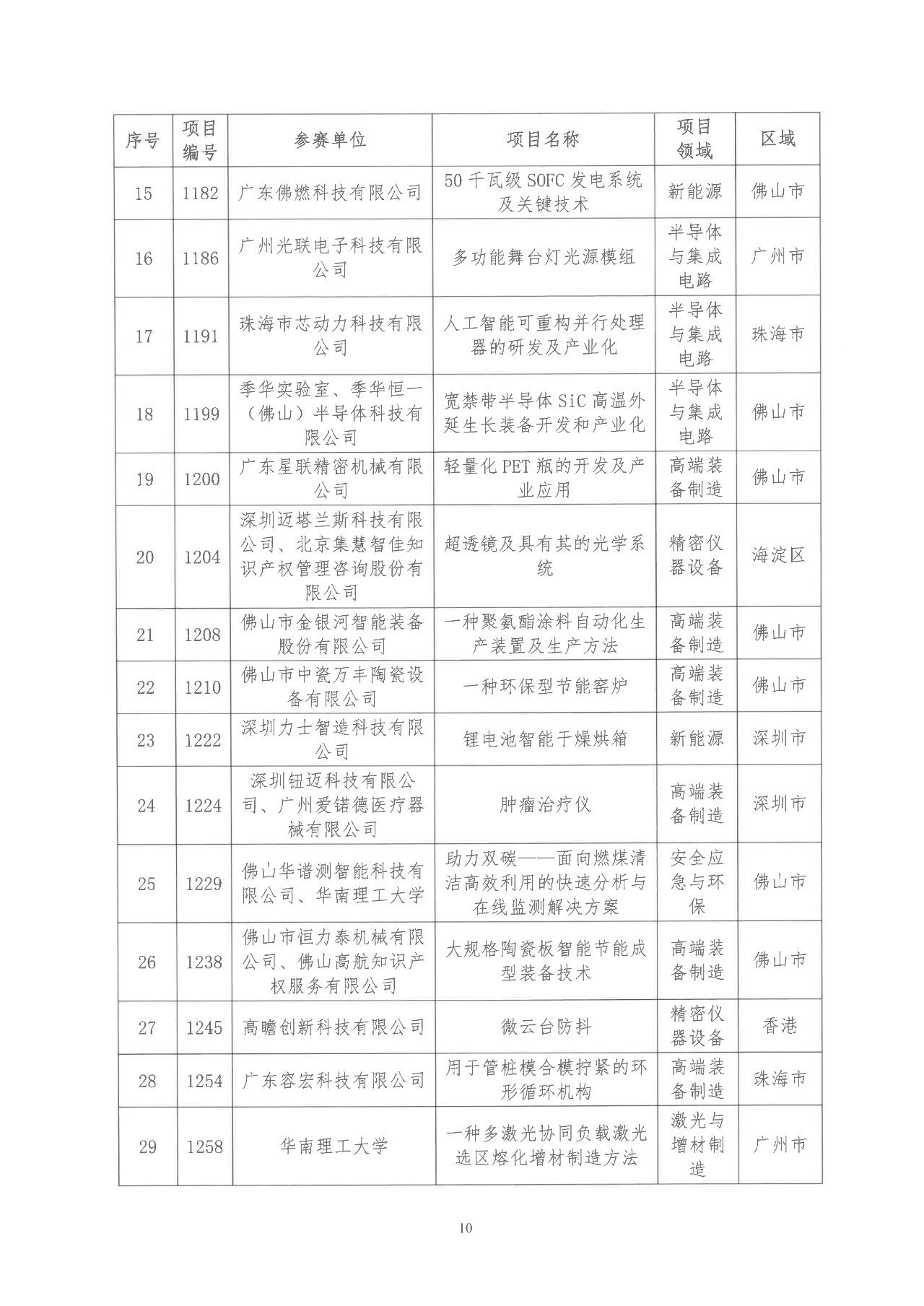 2022年粵港澳大灣區高價值專利培育布局大賽雙百強名單公示
