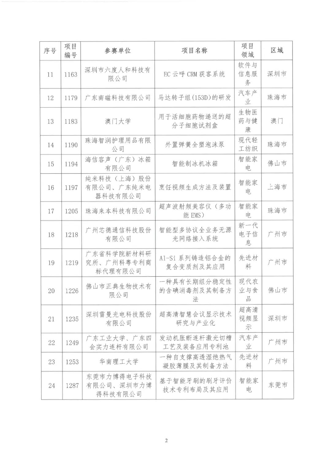 2022年粵港澳大灣區高價值專利培育布局大賽雙百強名單公布！