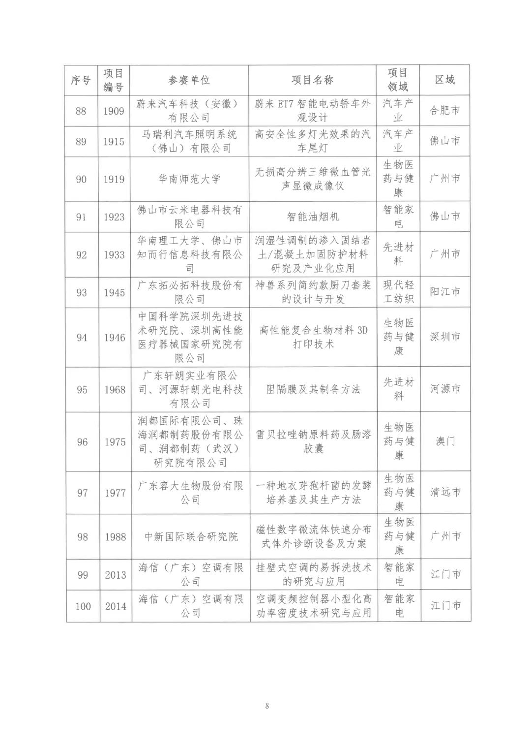 2022年粵港澳大灣區高價值專利培育布局大賽雙百強名單公布！