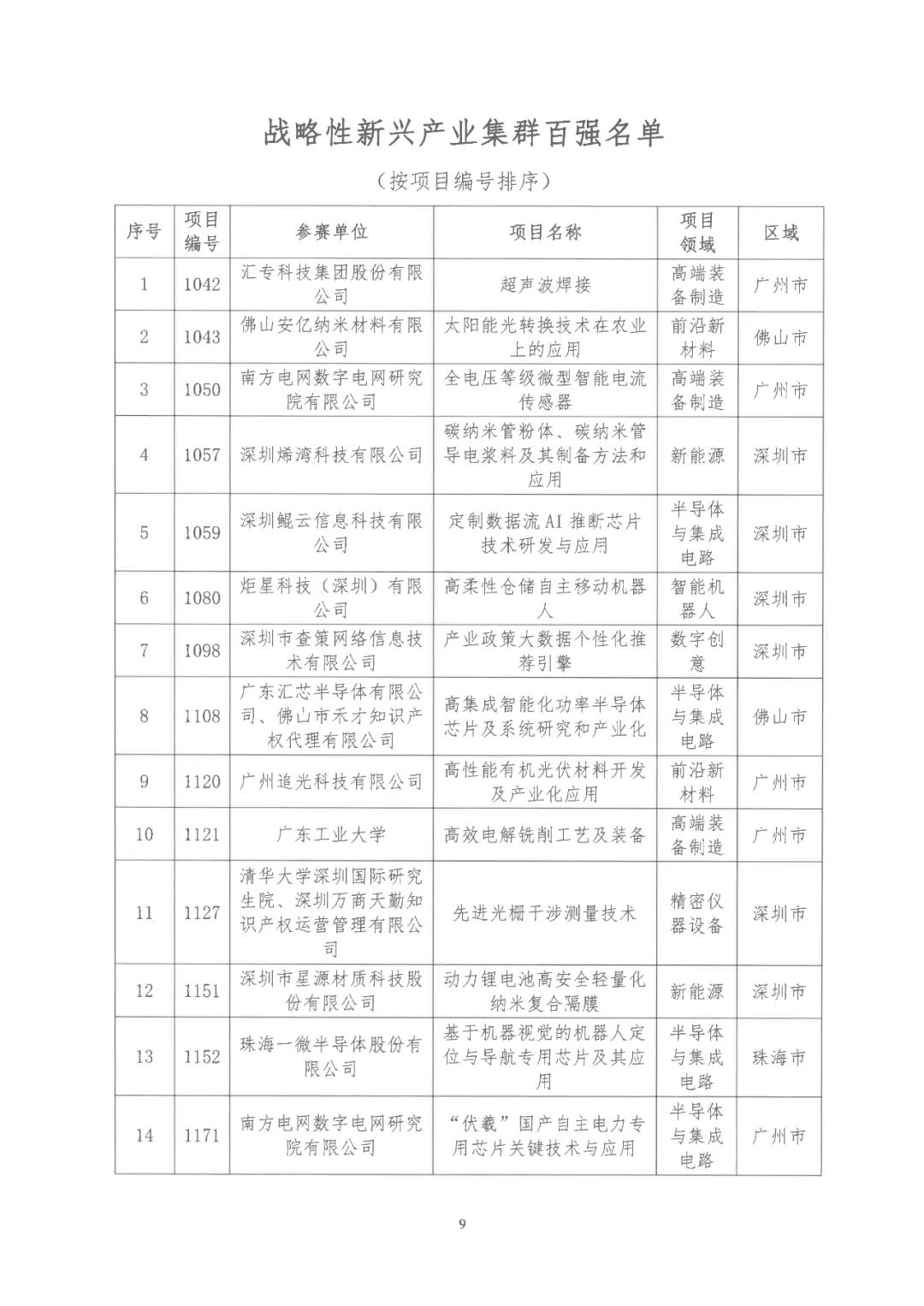 2022年粵港澳大灣區高價值專利培育布局大賽雙百強名單公布！