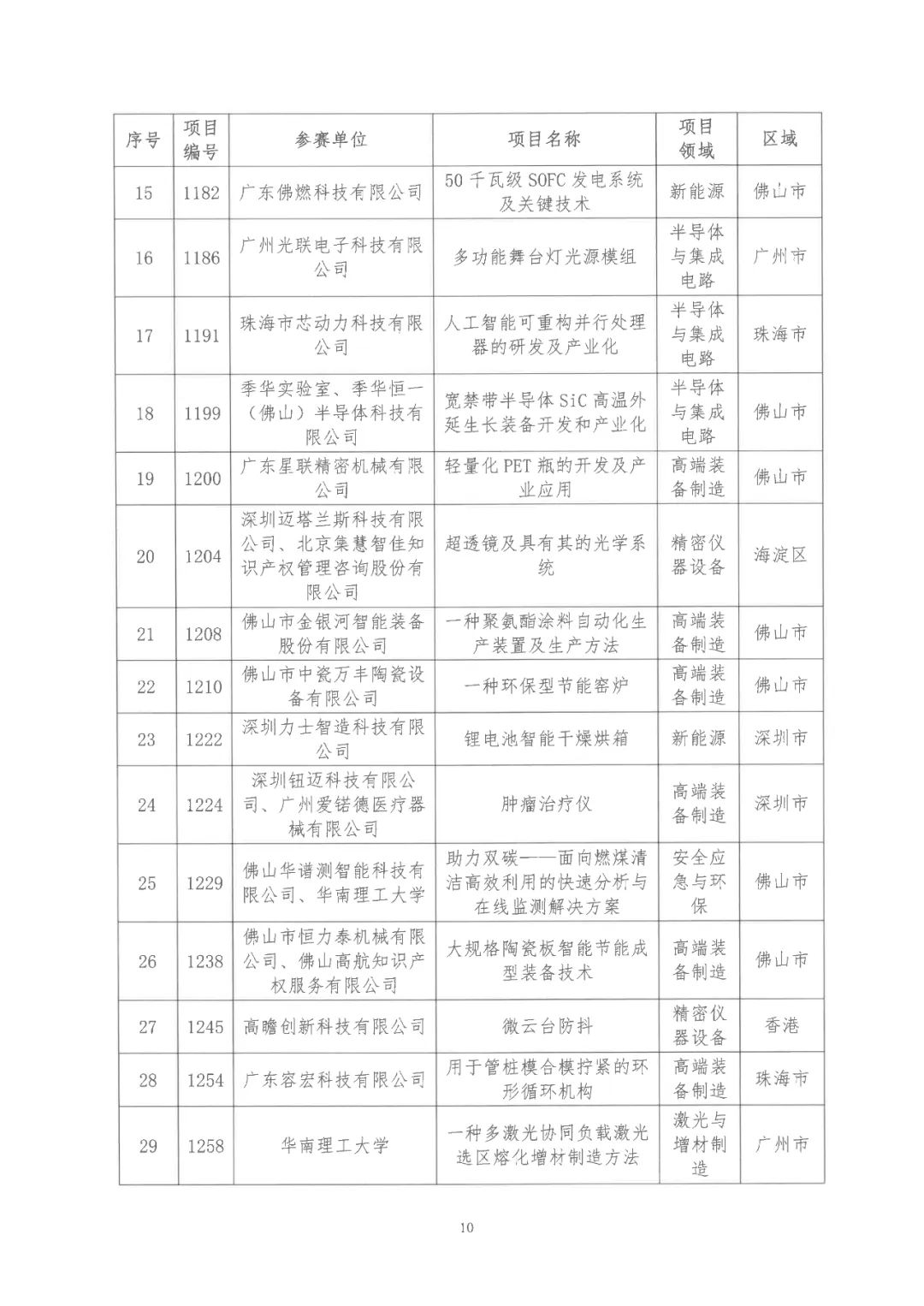2022年粵港澳大灣區高價值專利培育布局大賽雙百強名單公布！