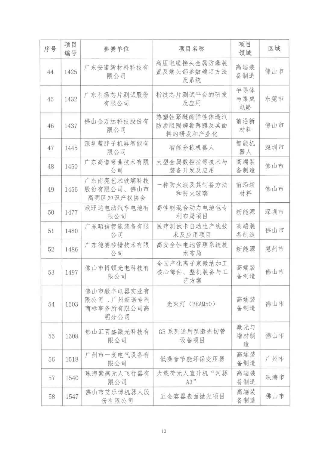 2022年粵港澳大灣區高價值專利培育布局大賽雙百強名單公布！