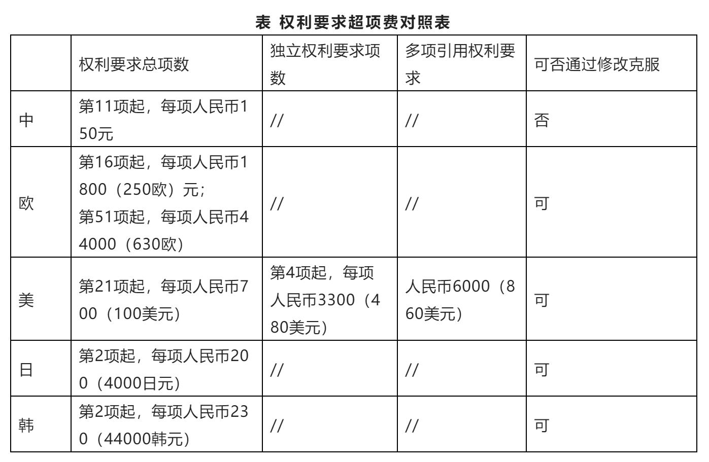 從費用角度考慮撰寫PCT國際申請的撰寫--中歐美日韓關于權利要求超項費的不同要求