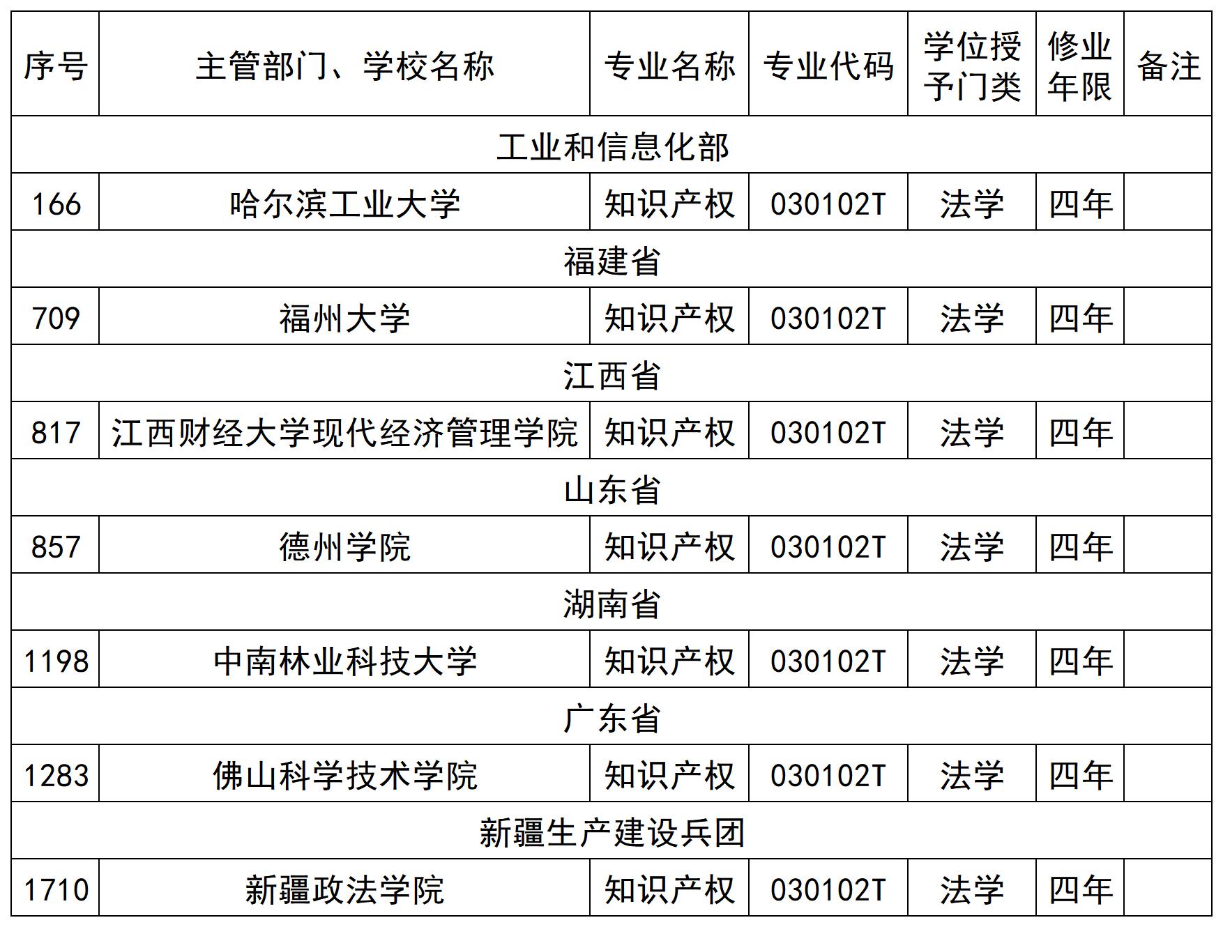 2024更新！新增備案7所高?！爸R產權”本科專業